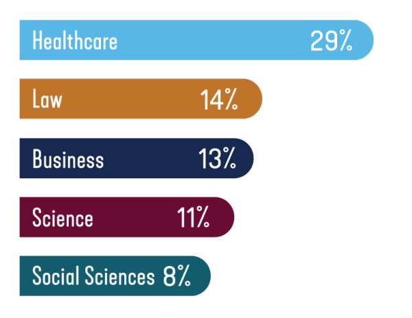 Bar graph of grad-school focus of 2022 ϲʿֱֳ graduates